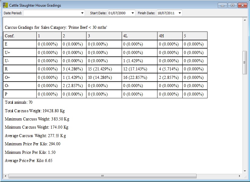Analysing Slaughter House Grades