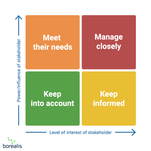 Stakeholder Mapping Identify & Assess Project Stakeholders