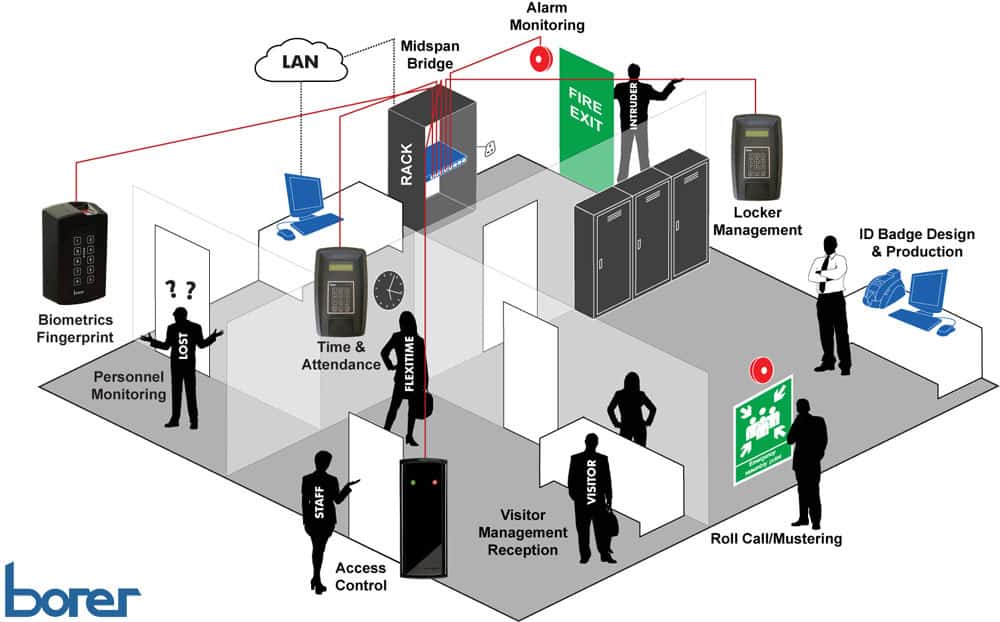 Borer Access Control Network Borer Data Systems Ltd
