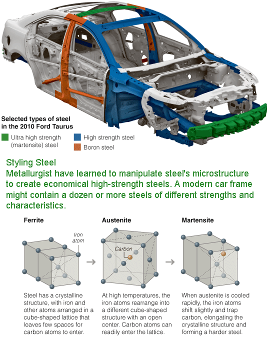 Advanced HighStrength Steel Vehicle Construction Boron Extrication