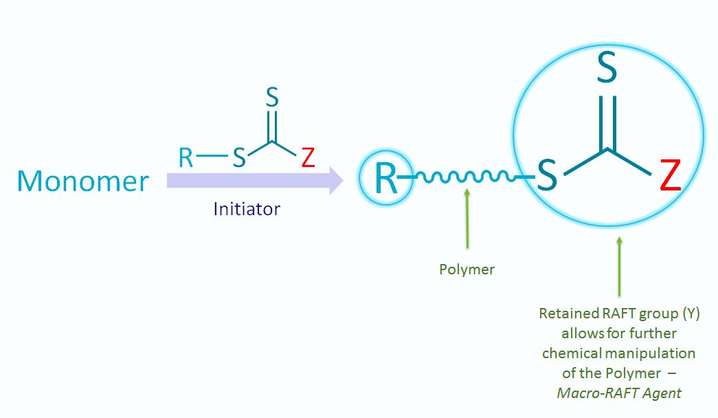RAFT Polymerisation Technology Boron Molecular