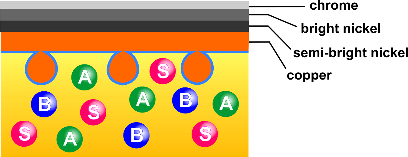 Electroplating Process Borough