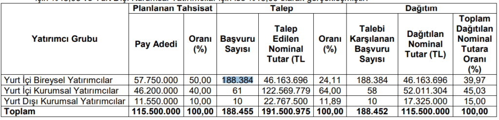 BIGEN halka arzฤฑnda hisse daฤฤฑtฤฑmcoranlarฤฑ