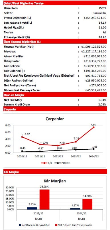 Alnus Yatırım ISCTR için hedef fiyat ve tavsiyesini açıkladı Borsatek