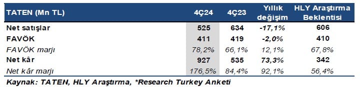 Halk Yatırım TATEN için hedef fiyat ve tavsiyesini açıkladı Borsatek