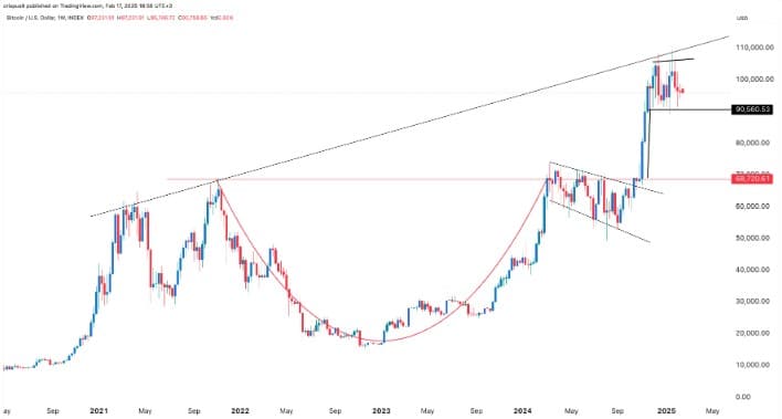 Teknik göstergeler Bitcoin fiyatlarında yükselişin sinyalini veriyor Borsatek