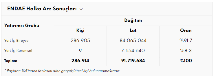 Enda Enerji halka arzında yetersiz talep iptal getirdi! 5 Borsatek