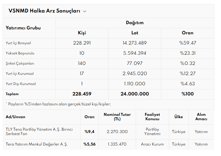 Yabancı yatırımcı Vişne Madencilik (VSNMD) halka arzında neyi yanlış buldu 6 Borsatek