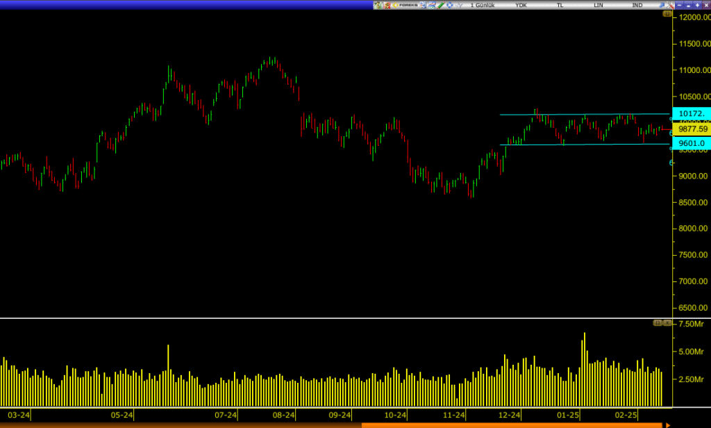 BIST 100