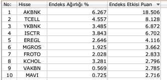 BIST 100 "bekle-gör" moduna girdi, 10 bine yaklaşamadı Borsatek