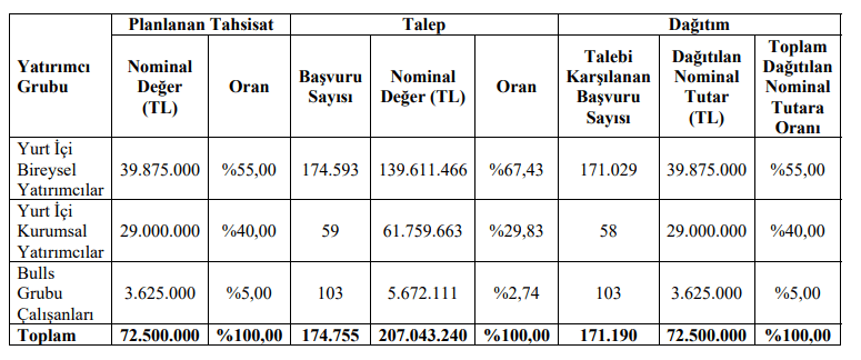 BULGS halka arz sonu&ccedil;ları