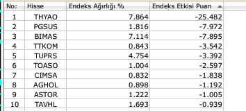 BIST 100 "bekle-gör" moduna girdi, 10 bine yaklaşamadı Borsatek