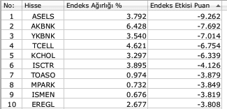 BIST 100'de bu defa da "7 yıl 4 ay" depremi Borsatek