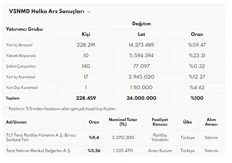 Tera Yatırım'ın halka arzda zorlandığı hisseler borsada ilk gün tavan oldu! Borsatek