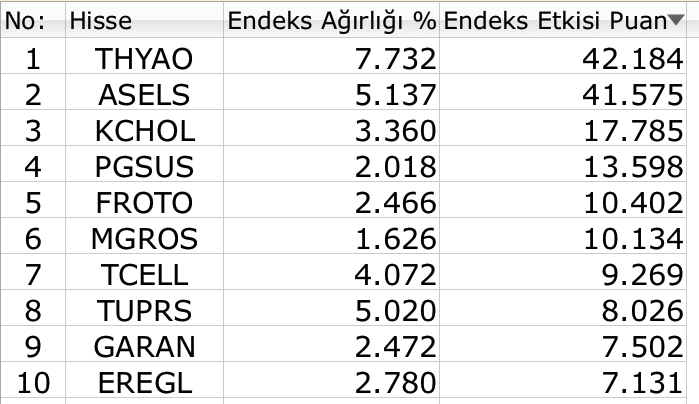 BIST 100