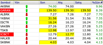 BIST 100 endeksi banka hisseleri ile coลtu Borsatek
