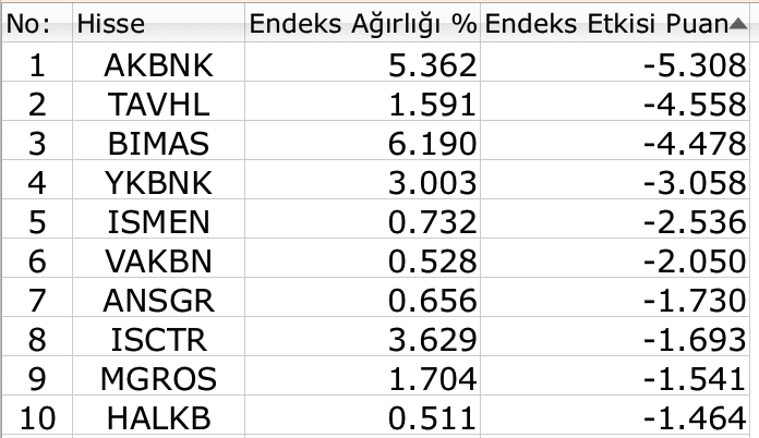 BIST 100 ikinci yarฤฑda toparlandฤฑ, artฤฑda kapandฤฑ Borsatek
