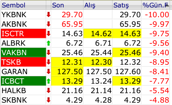 BIST'te banka hisseleri taban oldu 2 banka hisseleri