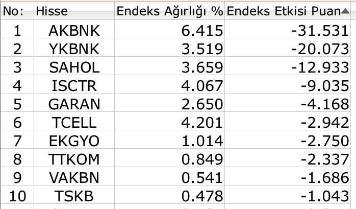 BIST 100