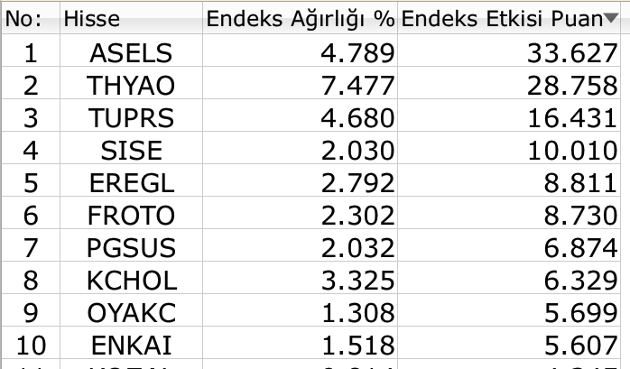 BIST 100