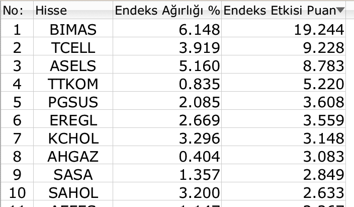 BIST 100