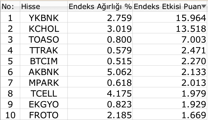 BIST 100