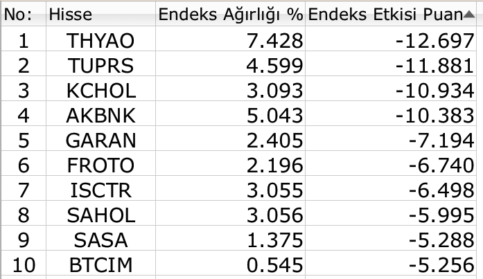 BIST 100