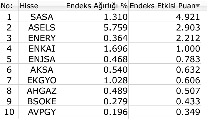 BIST 100 endeksi, 115 puan kayฤฑpla kapandฤฑ Borsatek