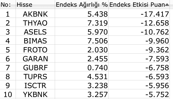 Borsa İstanbul'da BIST 100 son 6 ayın en kötü kapanışını yaptı Borsatek