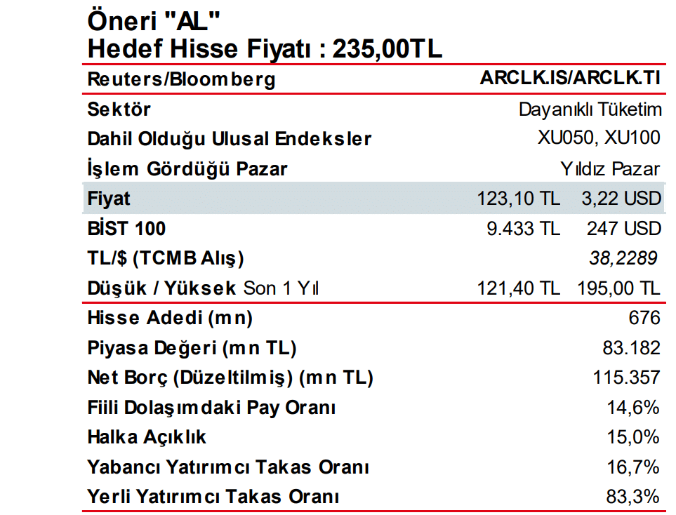 Arçelik ARCLK hisseleri için 11 aracı kurumdan hedef fiyat ve tavsiye Borsatek