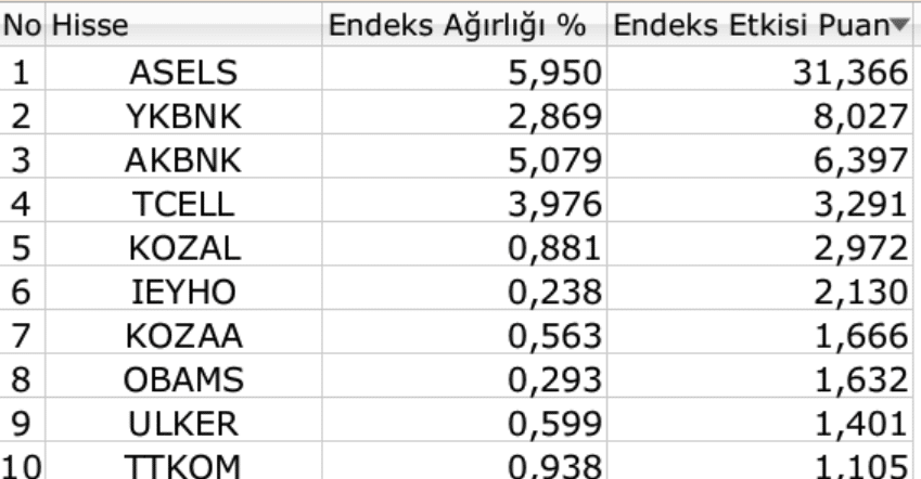 BIST