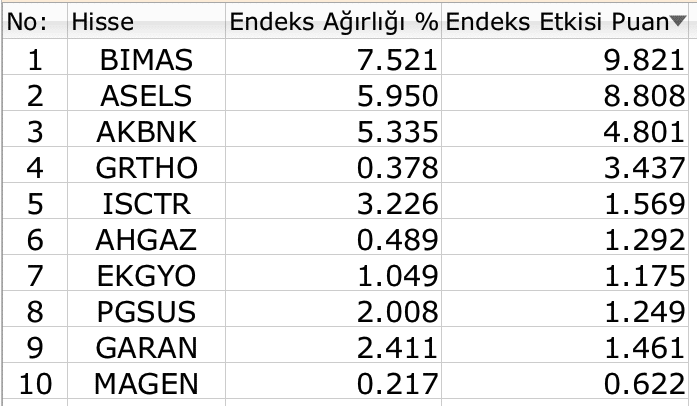 BIST 100