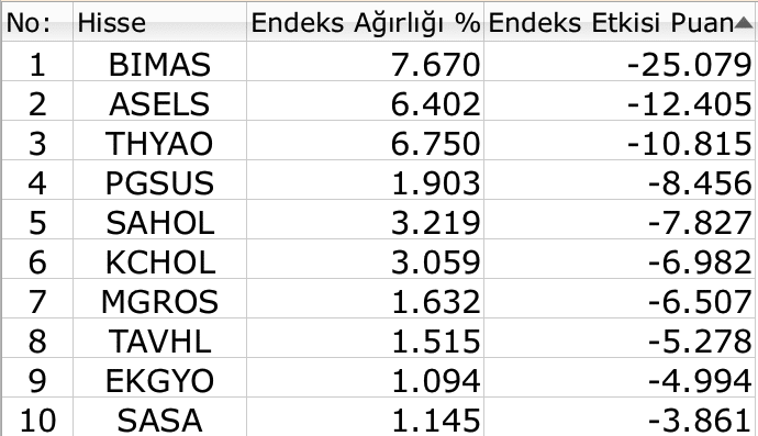 BIST 100