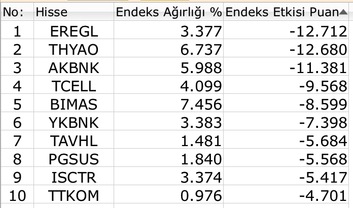 BIST 100