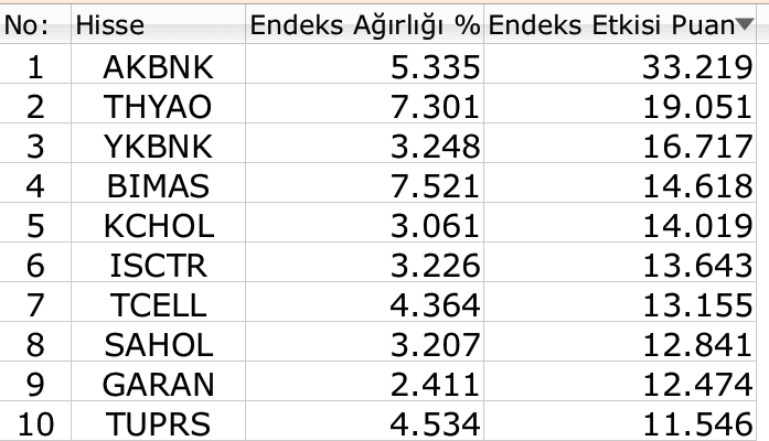 BIST 100'de enflasyon sevinci, 7 günlük kayıp serisi bitti 4 Borsatek