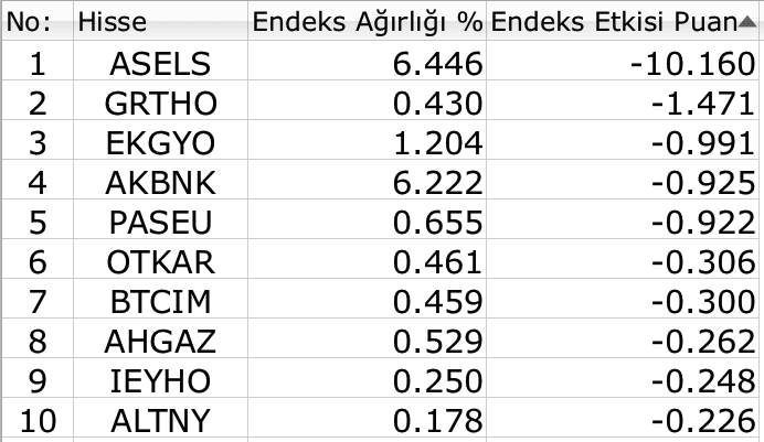 BIST 100