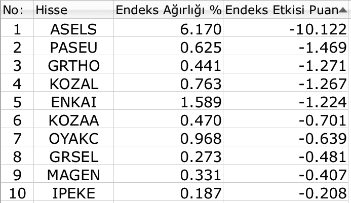 BIST 100
