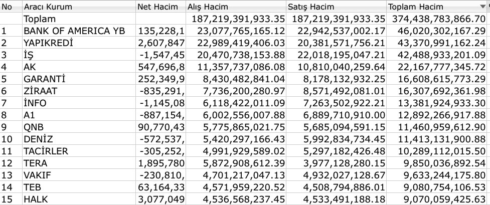 BIST 100 yaklaşık 2.5 ay sonra 10 bin puan &uuml;st&uuml;nde kapandı 4 Borsatek