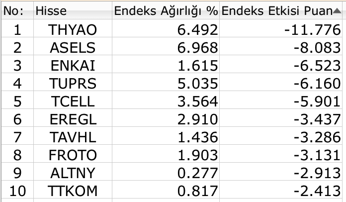 BIST 100