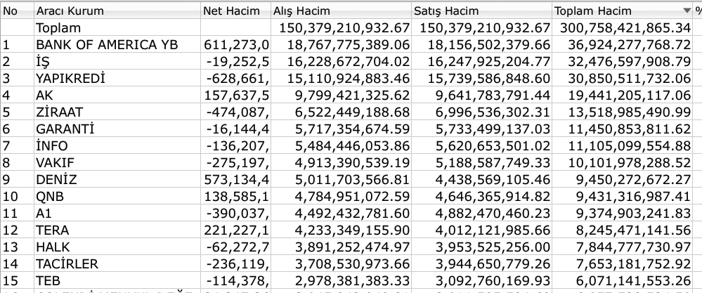 BIST 100 yeniden 10,500 puanฤฑn altฤฑnda kapanฤฑล yaptฤฑ Borsatek