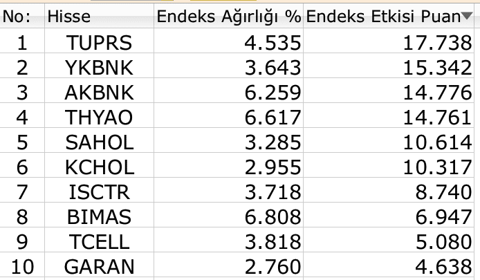 BIST 100