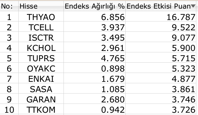 BIST 100