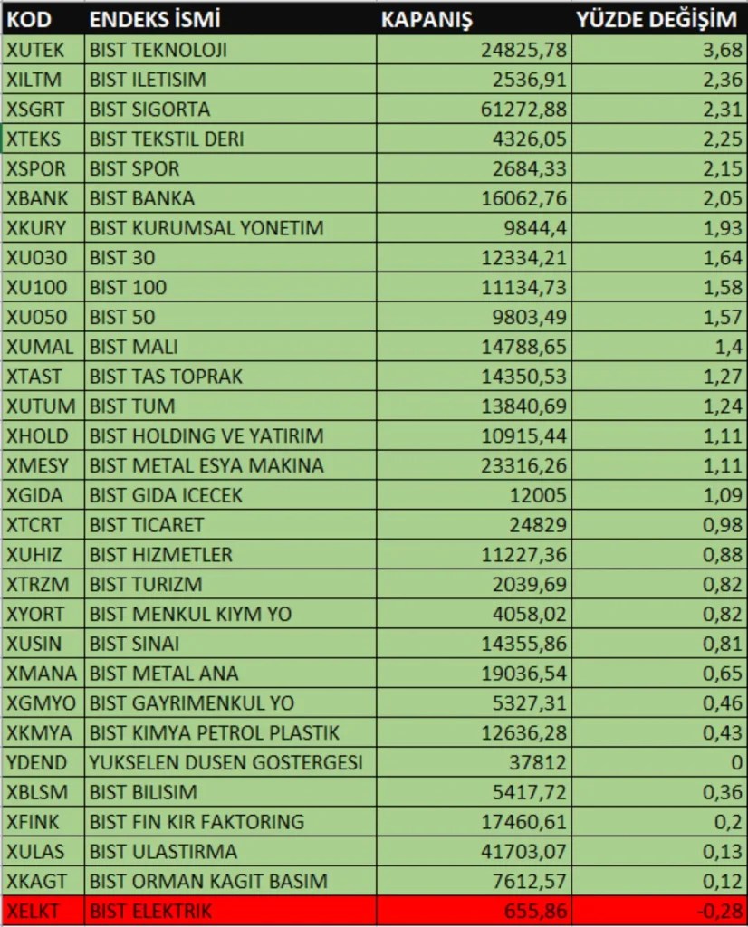 BฤฐST 100 tarihi rekorla kapandฤฑ Borsatek