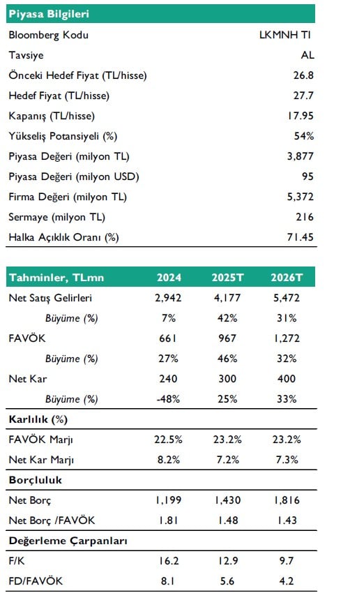 KuveytTürk Yatırım LKMNH için hedef fiyat verdi, tavsiyesini açıkladı Borsatek