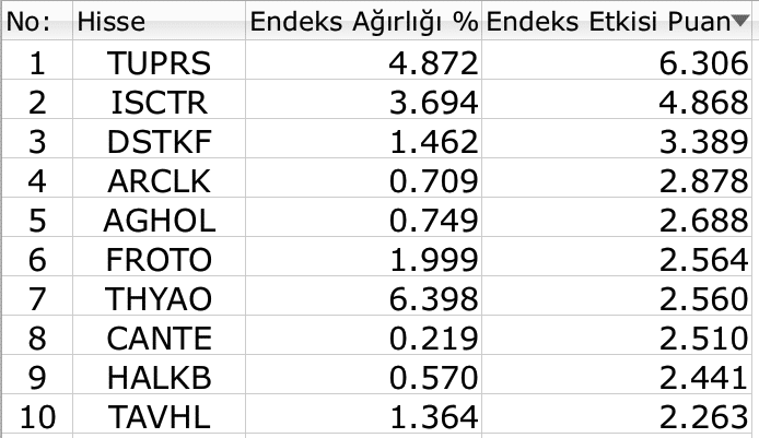 BIST 100