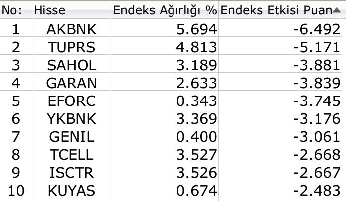 BIST 100 endeksi SASA'ya raฤmen 11 bini geรงemedi Borsatek