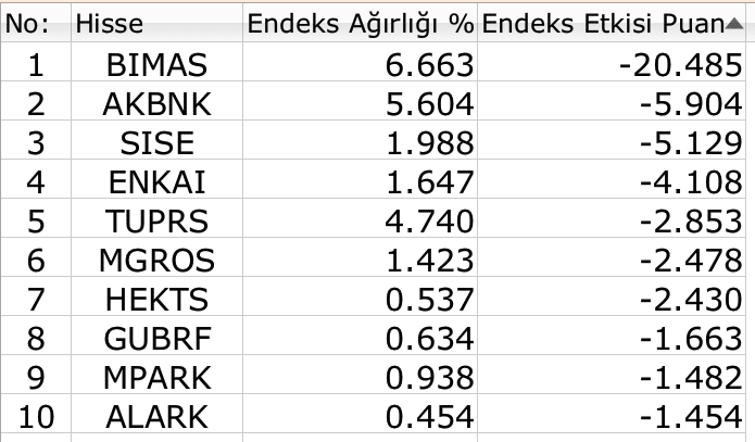 BIST 100 artıda kapandı ama kısa vadede 11 bin direnci g&uuml;&ccedil;l&uuml; 3 Borsatek