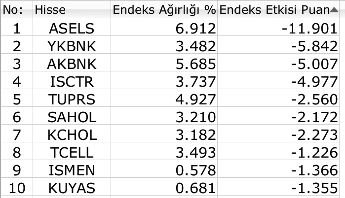 BIST 100