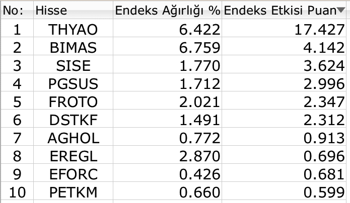 BIST 100