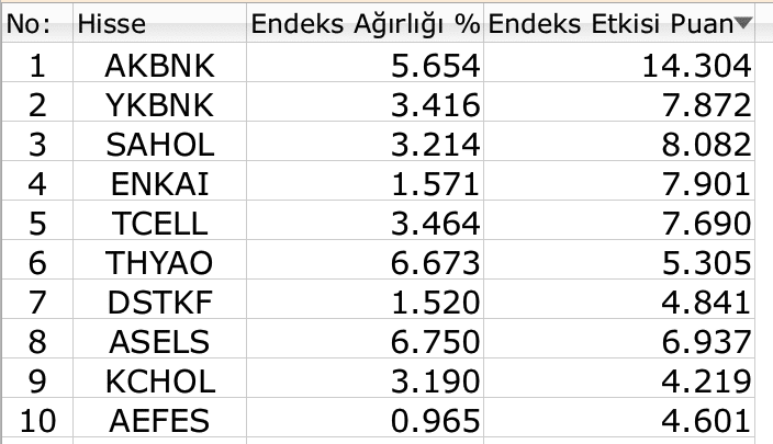 BIST 100
